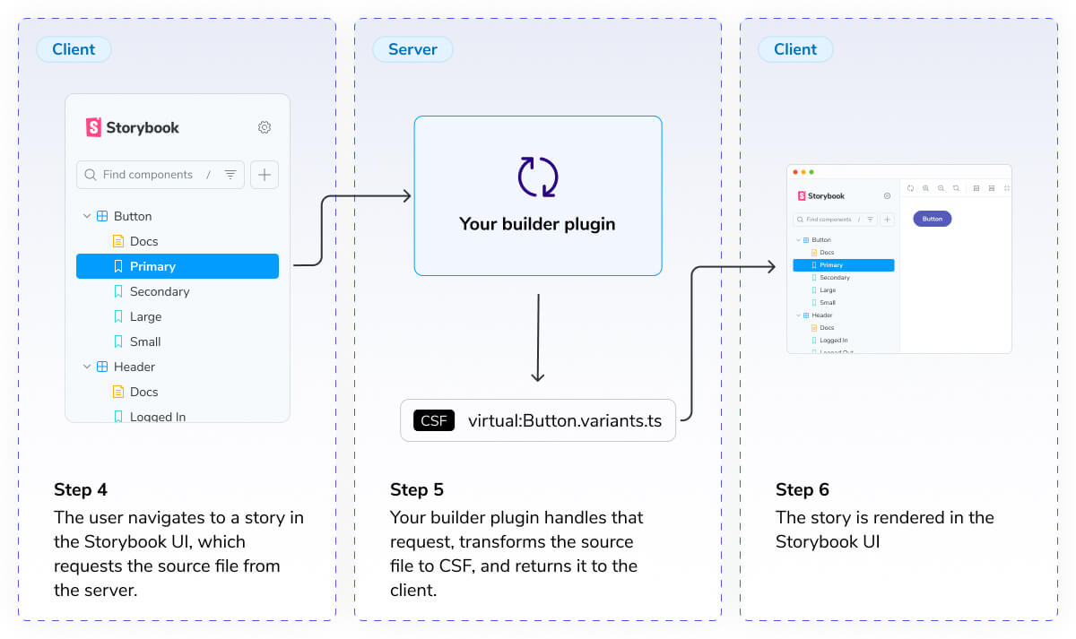 Architecture diagram showing how a build plugin transforms a source file into CSF